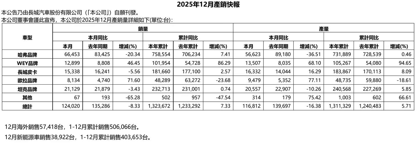 长城汽车2025年全年销量同比增长7.33% 12月销量同比下滑8.33%